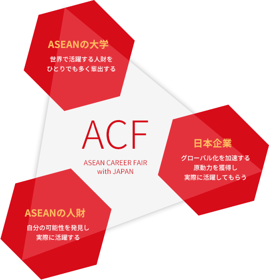 ACF ASEAN CAREER FAIR with JAPAN | ASEANの大学(世界で活躍する人財をひとりでも多く輩出する) | 日本企業(グローバル化を加速する原動力を獲得し実際に活躍してもらう) | ASEANの人財(自分の可能性を発見し実際に活躍する)